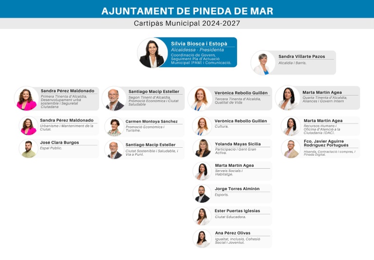 Organigrama (2024-2027)